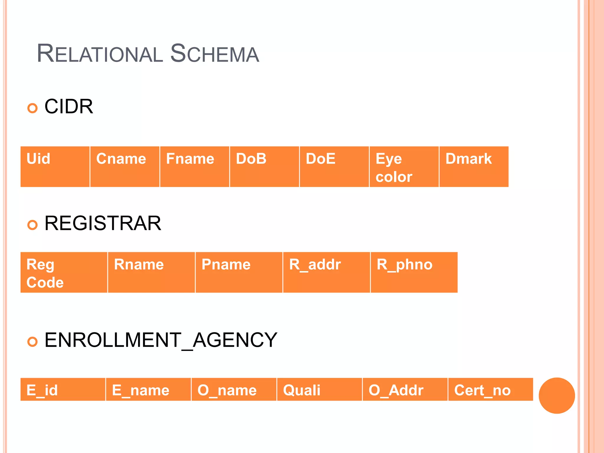 RELATIONAL SCHEMA

   CIDR

Uid        Cname    Fname   DoB     DoE    Eye      Dmark
                                           color


   REGISTRAR
Reg         Rname      Pname      R_addr   R_phno
Code


   ENROLLMENT_AGENCY

E_id        E_name     O_name     Quali    O_Addr   Cert_no
 