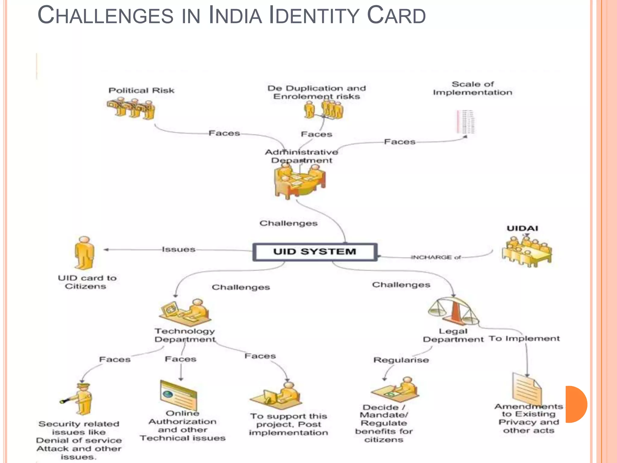CHALLENGES IN INDIA IDENTITY CARD
 