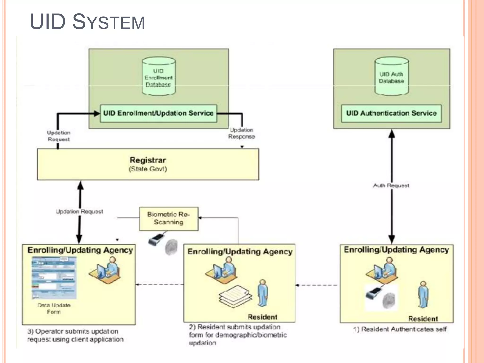 UID SYSTEM
 