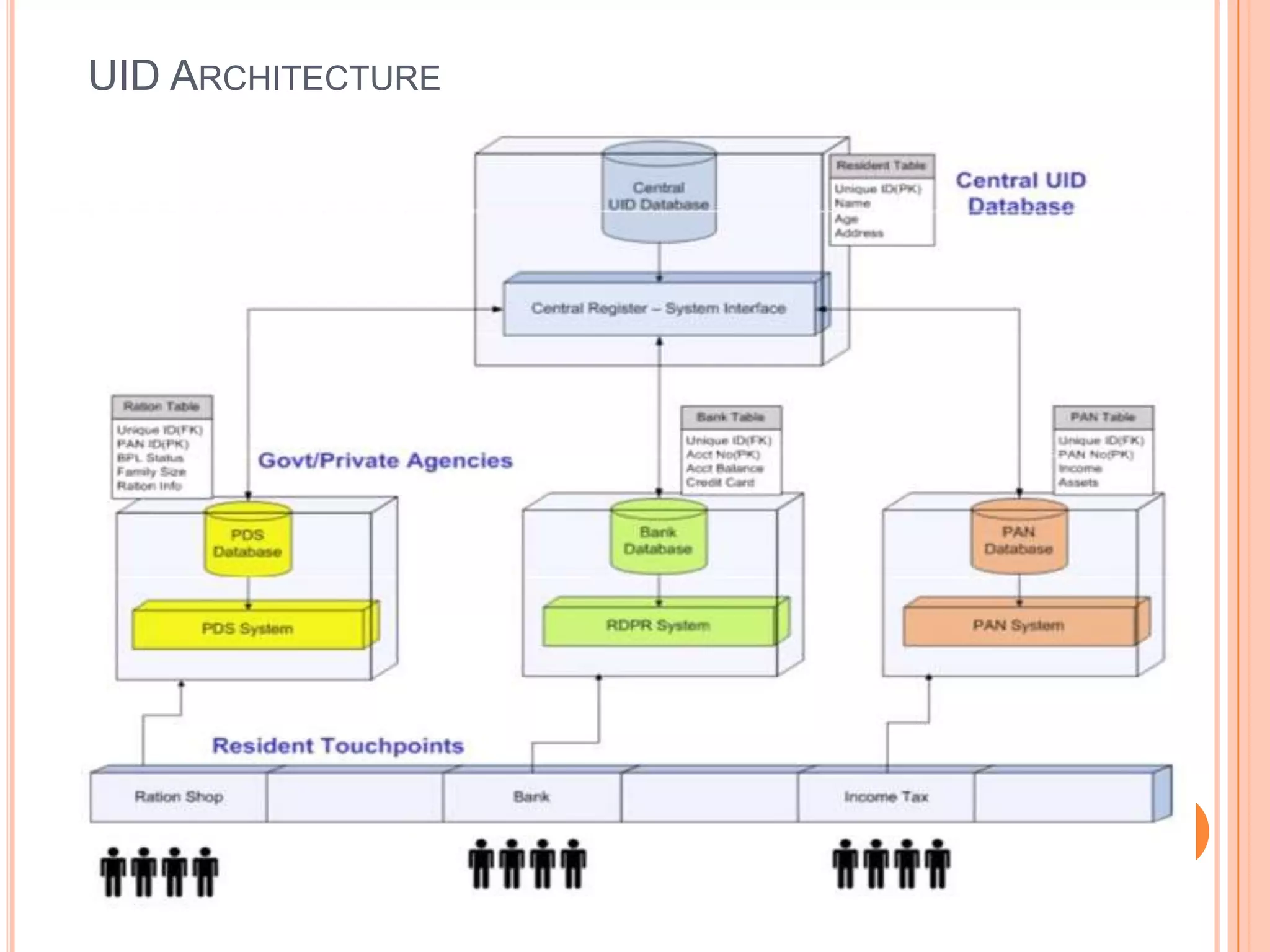 UID ARCHITECTURE
 
