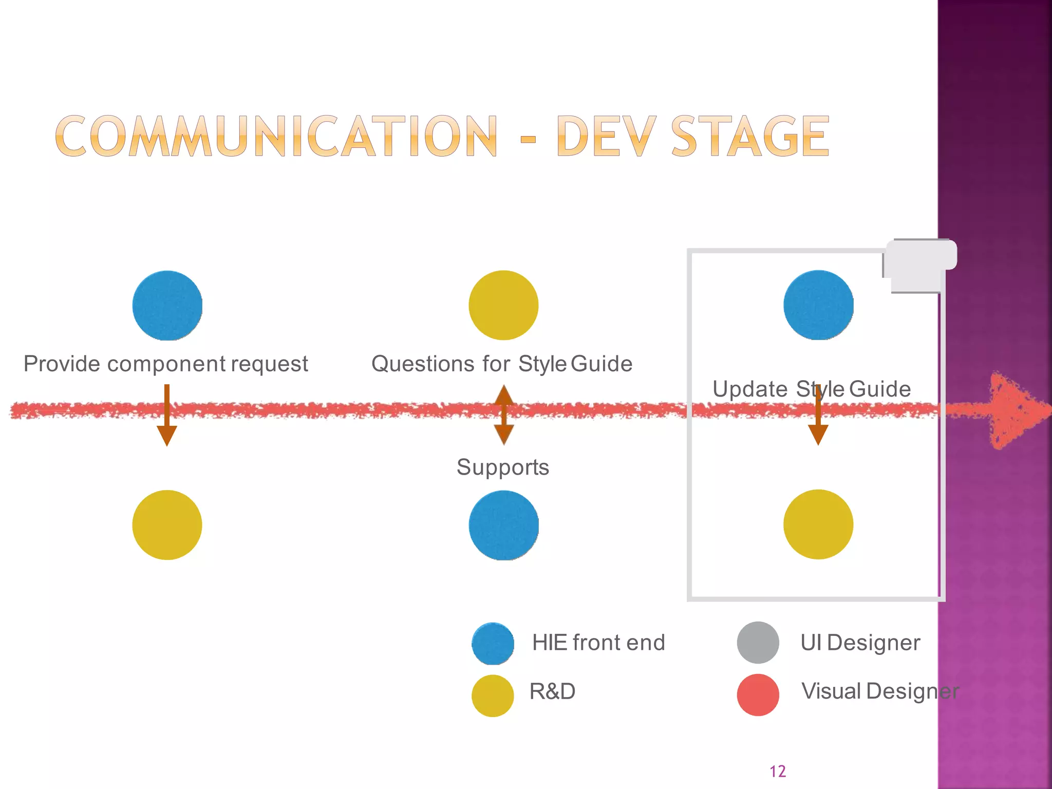 12 Questions for StyleGuide Supports Provide component request Optional Update Style Guide HIE front end R&D UI Designer Visual Designer 