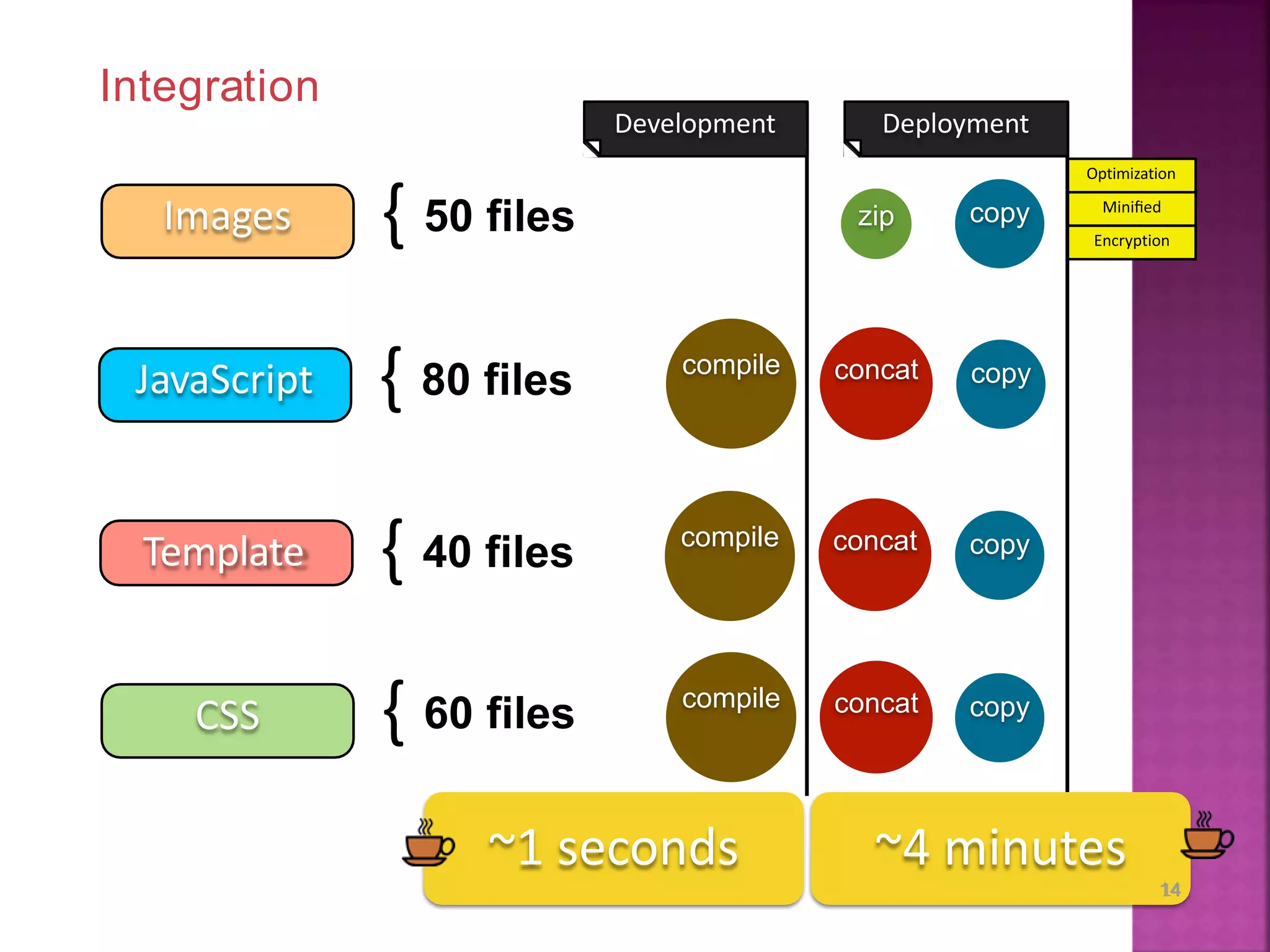 Integration Images { 50 files zip copy JavaScript { 80 files concatcompile copy Template { 40 files concatcompile copy CSS { 60 files compile concat copy DevelopmentDevelopment Deployment Optimization Miniﬁed Encryption ~1 seconds ~4 minutes 1144 