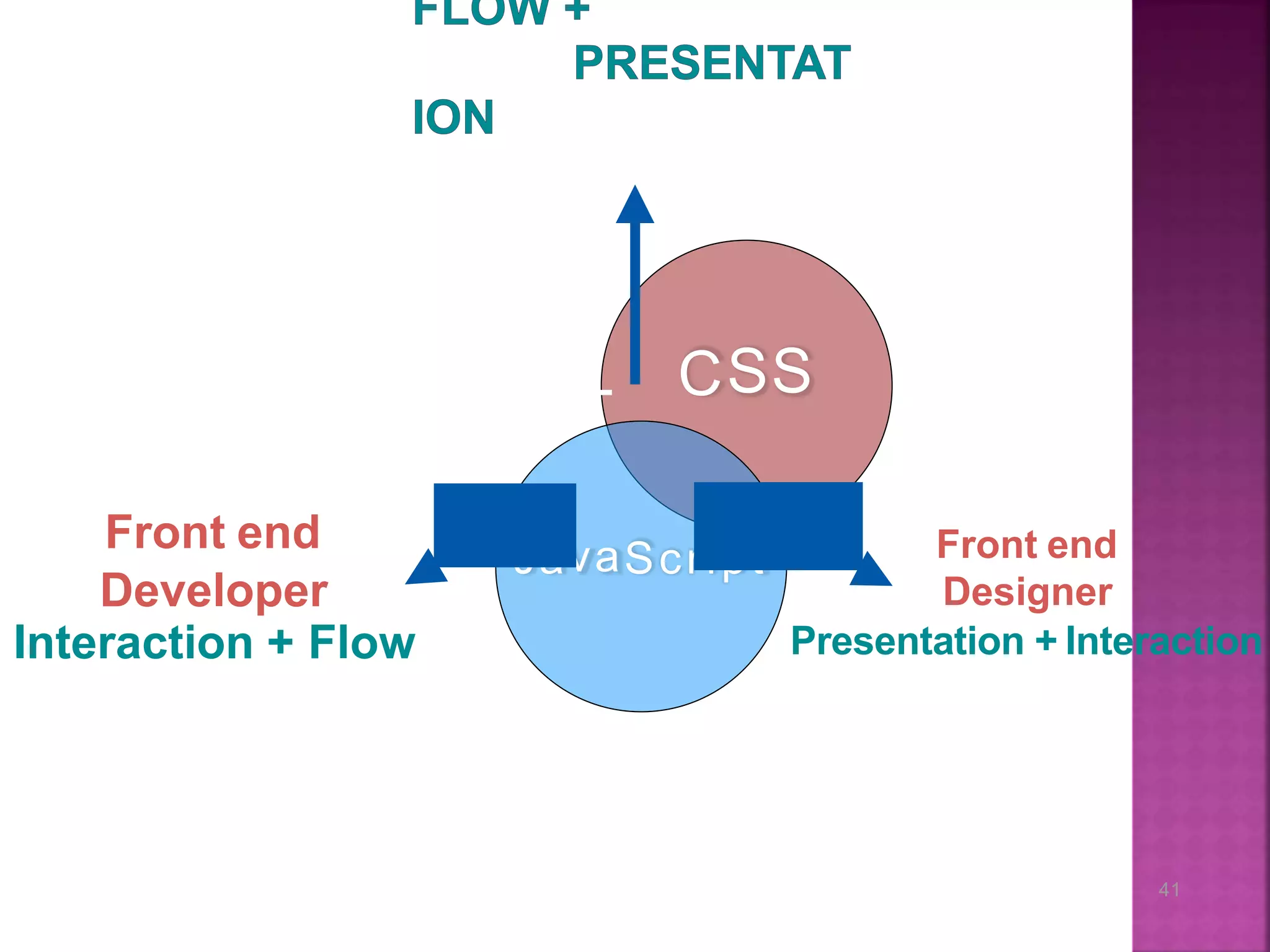HT SSML C vaJa Script Presentation + Interaction 41 Front end Designer Front end Developer Interaction + Flow 
