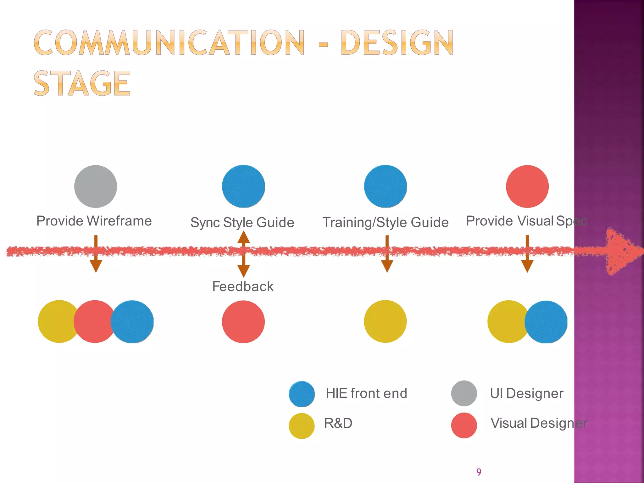9 Provide Wireframe HIE front end R&D UI Designer Visual Designer Sync Style Guide Feedback Provide Visual SpecTraining/Style Guide 