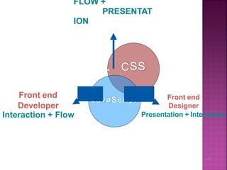 HT SSML C
vaJa Script
Presentation + Interaction
41
Front end
Designer
Front end
Developer
Interaction + Flow
 