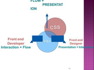 HT SSML C
vaJa Script
Presentation + Interaction
43
Front end
Designer
Front end
Developer
Interaction + Flow
 