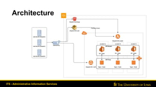 Architecture
ITS - Administrative Information Services
 