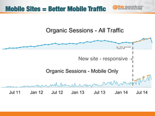 Mobile Sites = Better Mobile Trafﬁc
Organic Sessions - All Traffic
Organic Sessions - Mobile Only
Jul 11 Jan 12 Jul 12 Jan 13 Jul 13 Jan 14 Jul 14
New site - responsive
 