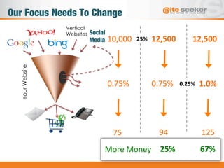 YourWebsite
Social
Media
0.75%	
  
75	
  
10,000	
  
More	
  Money	
  
0.75%	
  
94	
  
12,500	
  25%	
  
25%	
  
1.0%	
  
125	
  
12,500	
  
0.25%	
  
67%	
  
Vertical
Websites
Our Focus Needs To Change
 