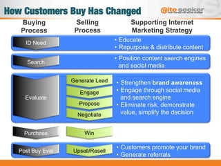 ID Need
Evaluate
Post Buy Eval
Purchase
Search
Generate Lead
Propose
Win
Negotiate
Engage
Upsell/Resell
•  Educate
•  Repurpose & distribute content
•  Position content search engines
and social media
•  Strengthen brand awareness
•  Engage through social media
and search engine
•  Eliminate risk, demonstrate
value, simplify the decision
•  Customers promote your brand
•  Generate referrals
Buying
Process
Selling
Process
Supporting Internet
Marketing Strategy
How Customers Buy Has Changed
 