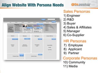 GOAL: Keep visitors on your site, reading content and viewing pages
Sales Personas
1) Engineer
2) R&D
3) Buyer
4) Sales & Affiliates
5) Manager
6) Co-Supplier
HR Personas
7) Employee
8) Applicant
9) Partner
Corporate Personas
10) Community
11) Media
Align Website With Persona Needs 
 