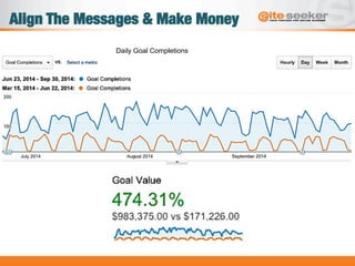Align The Messages & Make Money
Daily Goal Completions
 