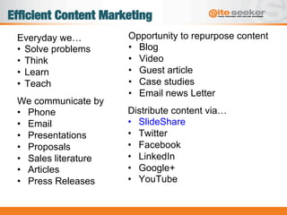 "
Efﬁcient Content Marketing
Everyday we…
•  Solve problems
•  Think
•  Learn
•  Teach
We communicate by
•  Phone
•  Email
•  Presentations
•  Proposals
•  Sales literature
•  Articles
•  Press Releases
Opportunity to repurpose content
•  Blog
•  Video
•  Guest article
•  Case studies
•  Email news Letter
Distribute content via…
•  SlideShare
•  Twitter
•  Facebook
•  LinkedIn
•  Google+
•  YouTube
 