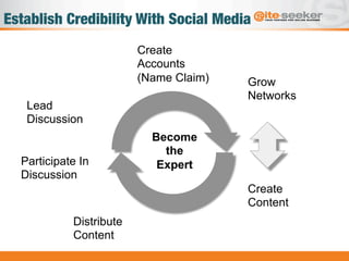 Become
the
Expert
Create
Accounts
(Name Claim) Grow
Networks
Create
Content
Distribute
Content
Lead
Discussion
Participate In
Discussion
"
Establish Credibility With Social Media
 