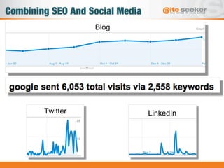 Combining SEO And Social Media
LinkedIn
Blog
Twitter
 