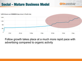 Social - Mature Business Model
Follow growth takes place at a much more rapid pace with
advertising compared to organic activity
 