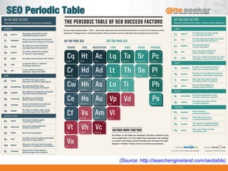 SEO Periodic Table
(Source: http://searchengineland.com/seotable)
 