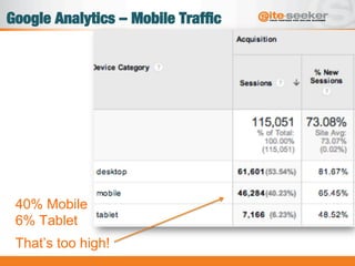 Google Analytics – Mobile Trafﬁc
40% Mobile
6% Tablet
That’s too high!
 