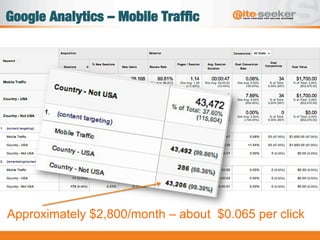 Google Analytics – Mobile Trafﬁc
Approximately $2,800/month – about $0.065 per click
 