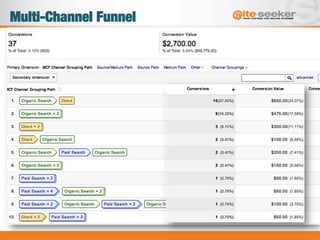 Multi-Channel Funnel
 
