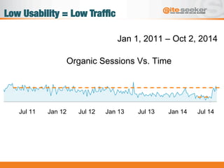 Low Usability = Low Trafﬁc
Jan 1, 2011 – Oct 2, 2014
Organic Sessions Vs. Time
Jul 11 Jan 12 Jul 12 Jan 13 Jul 13 Jan 14 Jul 14
 