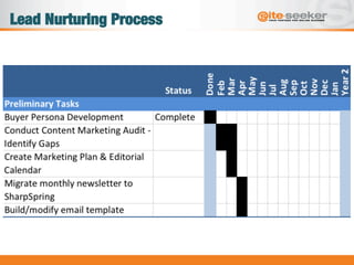 Lead Nurturing Process
 