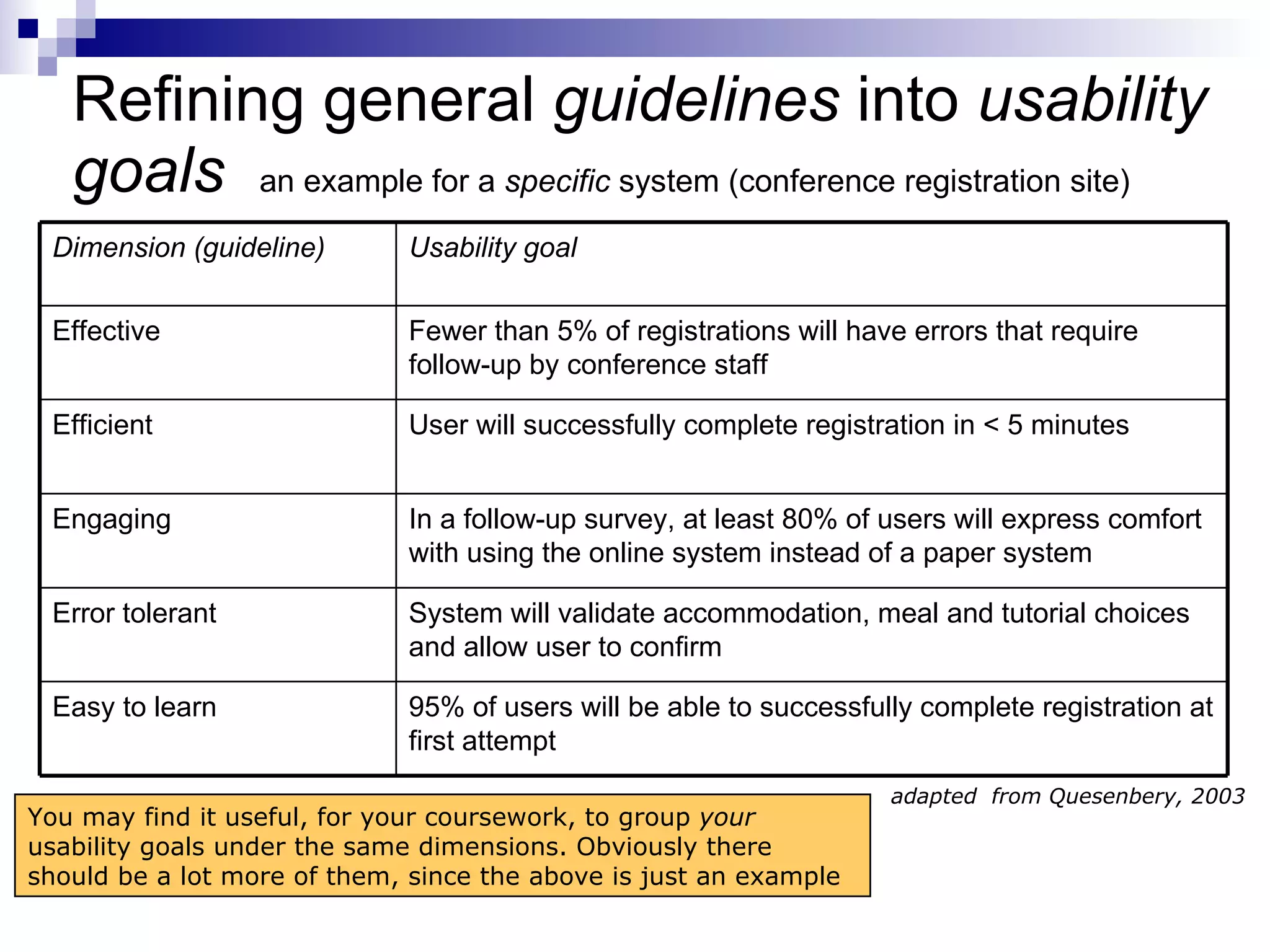 Refining general  guidelines  into  usability goals   an example for a  specific  system (conference registration site) adapted  from Quesenbery, 2003 You may find it useful, for your coursework, to group  your  usability goals under the same dimensions. Obviously there should be a lot more of them, since the above is just an example  Dimension (guideline) Usability goal Effective Fewer than 5% of registrations will have errors that require follow-up by conference staff Efficient User will successfully complete registration in < 5 minutes Engaging In a follow-up survey, at least 80% of users will express comfort with using the online system instead of a paper system  Error tolerant System will validate accommodation, meal and tutorial choices and allow user to confirm Easy to learn 95% of users will be able to successfully complete registration at first attempt 
