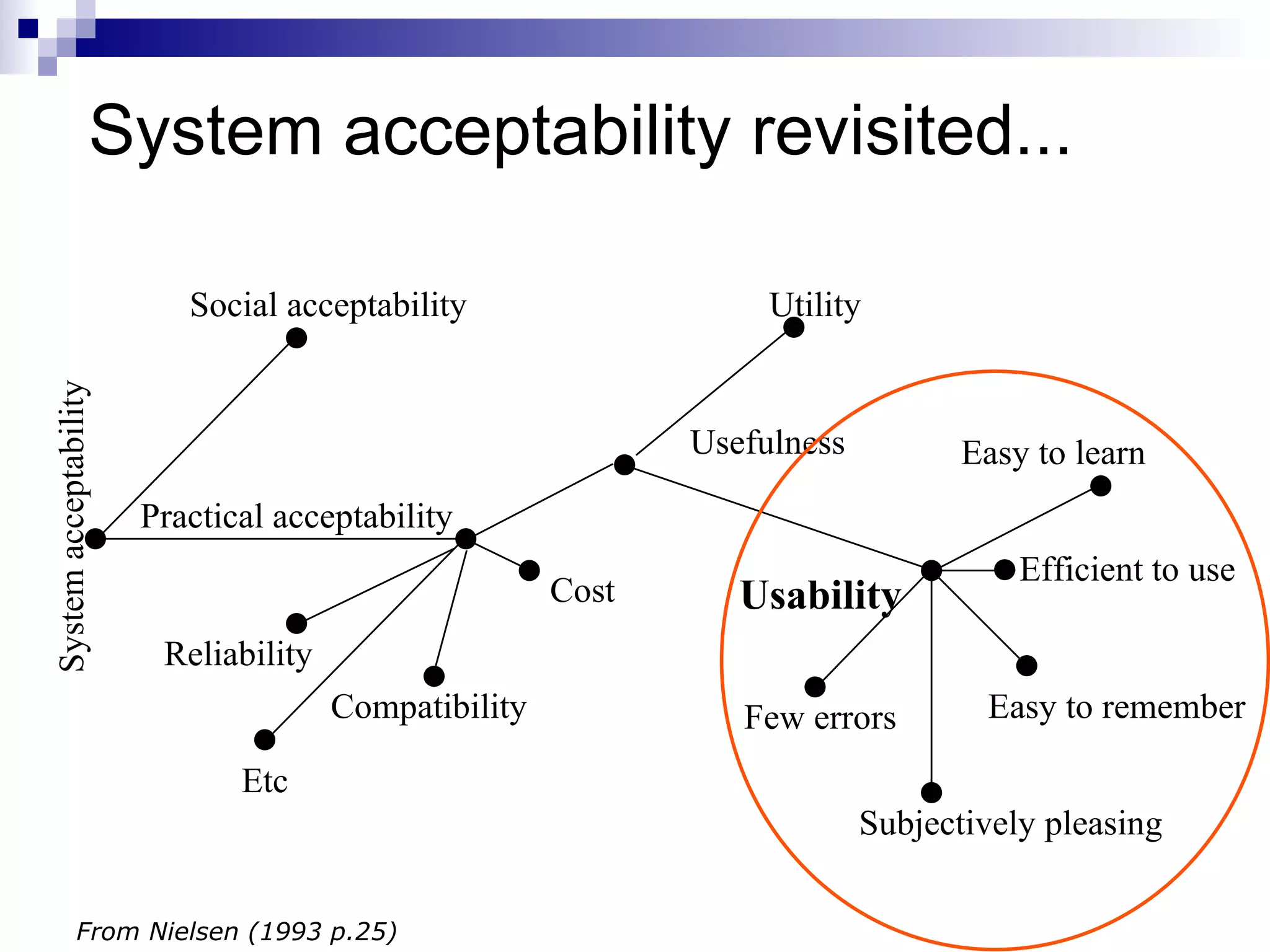 System acceptability revisited... System acceptability Social acceptability Practical acceptability Efficient to use Cost Compatibility Reliability Etc Utility Usefulness From Nielsen (1993 p.25) Usability Easy to learn Easy to remember Few errors Subjectively pleasing 