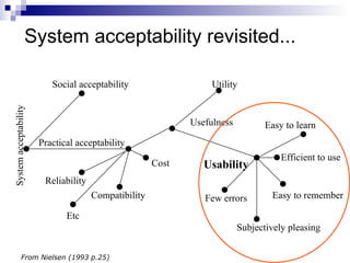 System acceptability revisited... System acceptability Social acceptability Practical acceptability Efficient to use Cost Compatibility Reliability Etc Utility Usefulness From Nielsen (1993 p.25) Usability Easy to learn Easy to remember Few errors Subjectively pleasing 