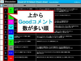 重要度 概要 詳細
1
演出
音
アニメ
UIの画面ごとの演出によりユーザーの感情を
高めてる
ロード/ダウンロード画面の魅力によりユーザーの感情を高めている。ログインボーナスの魅力により
ユーザーの感情を高めている。フィーバー/チャンスタイムの演出の魅力によりユーザーの
感情を高めている。ガチャ関連の演出によりユーザーの感情を高めている。等
2
演出
音
アニメ
UIの操作感・挙動・演出の魅力によりユーザーの
感を高めている
UIの挙動・エフェクト・画面効果・操作感、カメラワークの心地よさや迫力により、
ユーザーの感情を高めている。
3 解り易さ
UIの画面用途、ゲーム攻略についての説明が
解り易い
チュートリアルや遊び方が解り易い、収穫・アップグレードや解放が解り易い。
回数/時間制限、残量/所持数/必要数/達成数/上限/下限等の表記が解り易い。等
4 アート世
界観
UIのビジュアルが統一され魅力的である UIのアートが統一され製品としてのまとまりがある、UIがシンプル・フラットで統一され魅力的である。
異なる世界観のUIビジュアルをあえて共存させる事で新規性を生みだし魅力的である。等
5 使い易さ
UIパーツの高い有用性により使い易い 同操作で、複数操作方法が実装され、使い易い。自動バトルボタン、倍速バトルボタンがゲーム
を攻略する上で使い易い。残バッテリーや時計表示が実装されていて使い易い。等
6 アート
世界観
UIを構成しているパーツや背景・装飾が
魅力的である
UIパーツ、アイコン、バナー、広告、マップイラスト、UI背景イラストが魅力的である。
またはUI機能とビジュアルが世界観として一致していて魅力的。等
7
演出
音
アニメ
サウンドの魅力によりユーザーの感情を
高めている
BGM/SE/ボイスによりユーザーの感情を高めている。
8 仕様
UIの仕様によりゲームが遊びやすい ホーム画面までの遷移が近い、バトルまでの遷移が近い、ガチャまでの遷移が近いなど、
目的の遷移が近い。またはゲームのプレイスタイルによって機能変更が出来て遊びやすい。等
9 使い易さ
UIビジュアルと機能が一致していて使い易い タッパブル・スワイパブルかどうかがビジュアルから予測できる。快適且つ直観的に移動、
遷移ができる。等
10 見易さ
UIの文字の可読性が高い為見易い 適切な文字の大きさ、色、文量、で表示されている。可読性の高いフォントを選定し、表示している。
Good UI 10 Select Check sheet ※2016年8月時点UI Discussion
上から
Goodコメント
数が多い順
 