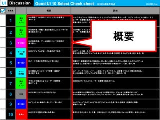 重要度 概要 詳細
1
演出
音
アニメ
UIの画面ごとの演出によりユーザーの感情を
高めてる
ロード/ダウンロード画面の魅力によりユーザーの感情を高めている。ログインボーナスの魅力により
ユーザーの感情を高めている。フィーバー/チャンスタイムの演出の魅力によりユーザーの
感情を高めている。ガチャ関連の演出によりユーザーの感情を高めている。等
2
演出
音
アニメ
UIの操作感・挙動・演出の魅力によりユーザーの
感を高めている
UIの挙動・エフェクト・画面効果・操作感、カメラワークの心地よさや迫力により、
ユーザーの感情を高めている。
3 解り易さ
UIの画面用途、ゲーム攻略についての説明が
解り易い
チュートリアルや遊び方が解り易い、収穫・アップグレードや解放が解り易い。
回数/時間制限、残量/所持数/必要数/達成数/上限/下限等の表記が解り易い。等
4 アート世
界観
UIのビジュアルが統一され魅力的である UIのアートが統一され製品としてのまとまりがある、UIがシンプル・フラットで統一され魅力的である。
異なる世界観のUIビジュアルをあえて共存させる事で新規性を生みだし魅力的である。等
5 使い易さ
UIパーツの高い有用性により使い易い 同操作で、複数操作方法が実装され、使い易い。自動バトルボタン、倍速バトルボタンがゲーム
を攻略する上で使い易い。残バッテリーや時計表示が実装されていて使い易い。等
6 アート
世界観
UIを構成しているパーツや背景・装飾が
魅力的である
UIパーツ、アイコン、バナー、広告、マップイラスト、UI背景イラストが魅力的である。
またはUI機能とビジュアルが世界観として一致していて魅力的。等
7
演出
音
アニメ
サウンドの魅力によりユーザーの感情を
高めている
BGM/SE/ボイスによりユーザーの感情を高めている。
8 仕様
UIの仕様によりゲームが遊びやすい ホーム画面までの遷移が近い、バトルまでの遷移が近い、ガチャまでの遷移が近いなど、
目的の遷移が近い。またはゲームのプレイスタイルによって機能変更が出来て遊びやすい。等
9 使い易さ
UIビジュアルと機能が一致していて使い易い タッパブル・スワイパブルかどうかがビジュアルから予測できる。快適且つ直観的に移動、
遷移ができる。等
10 見易さ
UIの文字の可読性が高い為見易い 適切な文字の大きさ、色、文量、で表示されている。可読性の高いフォントを選定し、表示している。
Good UI 10 Select Check sheet ※2016年8月時点UI Discussion
概要
 