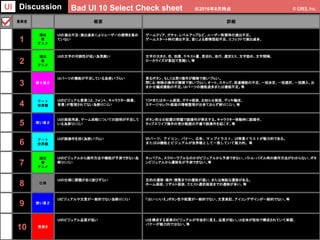重要度 概要 詳細
1
演出
音
アニメ
UIの演出不足・演出過多によりユーザーの感情を高め
ていない
ゲームクリア、ガチャ、レベルアップなど、ユーザー称賛時の演出不足。
ゲームスタート時の演出不足、音による感情想起不足、エフェクトで演出過多。
2
演出
音
アニメ
UIの文字の可読性が低い為見難い 文字の大きさ、色、効果、テキスト量、見切れ、改行、選定ミス、文字詰め、文字間隔、
ローカライズが要因で見難い。等
3 解り易さ
UIパーツの機能が不足している為使いづらい 戻るボタン、もしくは戻り操作が難解で使いづらい。
閉じる・削除の操作が難解で使いづらい。オート、スキップ、倍速機能の不足、一括決定、一括選択、一括購入、お
まかせ編成機能の不足。UIパーツの機能過多または機能不足。等
4 アート
世界観
UIのビジュアル要素（UI、フォント、キャラクター画像、
背景）が整理されてない為解りにくい
TOPまたはホーム画面、ガチャ画面、お知らせ画面、デッキ編成、
ステージセレクト画面の情報整理が出来ておらず解りにくい。等
5 使い易さ
UIの画面用途、ゲーム攻略についての説明が不足して
いる為解りにくい
ボタン同士の配置の問題で誤操作が発生する。キャラクター移動時に誤操作、
タップスワイプ操作の受付範囲の不備で誤操作を起こす。等
6 アート
世界観
UIが誤操作を招く為使いづらい UIパーツ、アイコン、バナー、広告、マップイラスト、UI背景イラストが魅力的である。
またはUI機能とビジュアルが世界観として一致していて魅力的。等
7
演出
音
アニメ
UIのビジュアルから操作方法や機能が予測できない為
解りにくい
タッパブル、スクローラブルなのかがビジュアルから予測できない、バトル・パズル時の操作方法がわからない、ボタ
ンビジュアルから遷移先が予測できない。等
8 仕様
UIの仕様に課題があり遊びずらい 目的の遷移・操作・閲覧までの遷移が遠い、または無駄な遷移がある。
ホーム画面、リザルト画面、クエスト選択画面までの遷移が多い。等
9 使い易さ
UIビジュアルや文言が一般的でない為解りにくい 「はい・いいえ」ボタン色や配置が一般的でない、文言表記、アイコンデザインが一般的でない。等
10 見易さ
UIのビジュアル品質が低い UIを構成する要素のビジュアルが手抜きに見え、品質が低い。UI全体が矩形で構成されていて単調、
バナーが魅力的ではない。等
Bad UI 10 Select Check sheet ※2016年8月時点UI Discussion
 