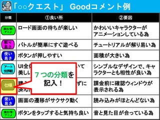 分類 ①良い所 ②要因
ロード画面の待ちが楽しい かわいいキャラクターが
アニメーションしている為
バトルが簡単にすぐ遊べる チュートリアルが解り易い為
ボタンが押しやすい 面積が大きい為
UI全体が世界観に合っていて
美しい
シンプルなデザインで、キャ
ラクターとも相性が良い為
購入画面、うっかり課金せずに
済んだ
課金前に確認ウィンドウが
表示される為
画面の遷移がサクサク動く 読み込みがほとんどない為
ボタンをタップすると気持ち良い 音と見た目が合っている為
「○○クエスト」 Goodコメント例
解り
易さ
使い
易さ
演出/音/
アニメ
アート
世界観
仕様
使い
易さ
演出/音/
アニメ
７つの分類を
記入！
 