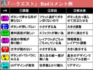 分類 ①課題 ②原因 ③解決案
ボタンで押せる所が
解らない
フラット過ぎてボタ
ンぽくないので
ボタンを出っ張ら
せて目立たせる
ボタンが押しづらい 小さすぎる為 大きさ調整
勝利画面が寂しい エフェクトが無い為 派手に演出する
画面の情報が
解り難い
レイアウトがごちゃ
ごちゃしている為
情報精査と
レイアウト調整
文字が読めない 小さすぎる為 大きく表示する
ボタンがバラバラに
みえる
見た目の統一感が
無い為
基本のデザインで
ビジュアルを統一
UIデザインが唐突 世界観とかけ離れ リデザイン
「○○クエスト」 Badコメント例
解り
易さ
使い
易さ
演出/音/
アニメ
見易
さ
統一
性
アート
世界観
解り
易さ
 