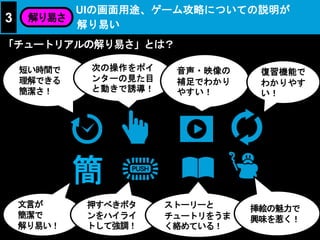 短い時間で
理解できる
簡潔さ！
UIの画面用途、ゲーム攻略についての説明が
解り易い
3 解り易さ
簡
文言が
簡潔で
解り易い！
押すべきボタ
ンをハイライ
トして強調！
ストーリーと
チュートリをうま
く絡めている！
挿絵の魅力で
興味を惹く！
次の操作をポイ
ンターの見た目
と動きで誘導！
音声・映像の
補足でわかり
やすい！
復習機能で
わかりやす
い！
「チュートリアルの解り易さ」とは？
 