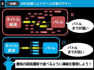 UIの仕様によりゲームが遊びやすい8 仕様
バトル
までが遠い
バトル
までが近い
最短の画面遷移で遊べるように導線を整理しよう！
×
 
