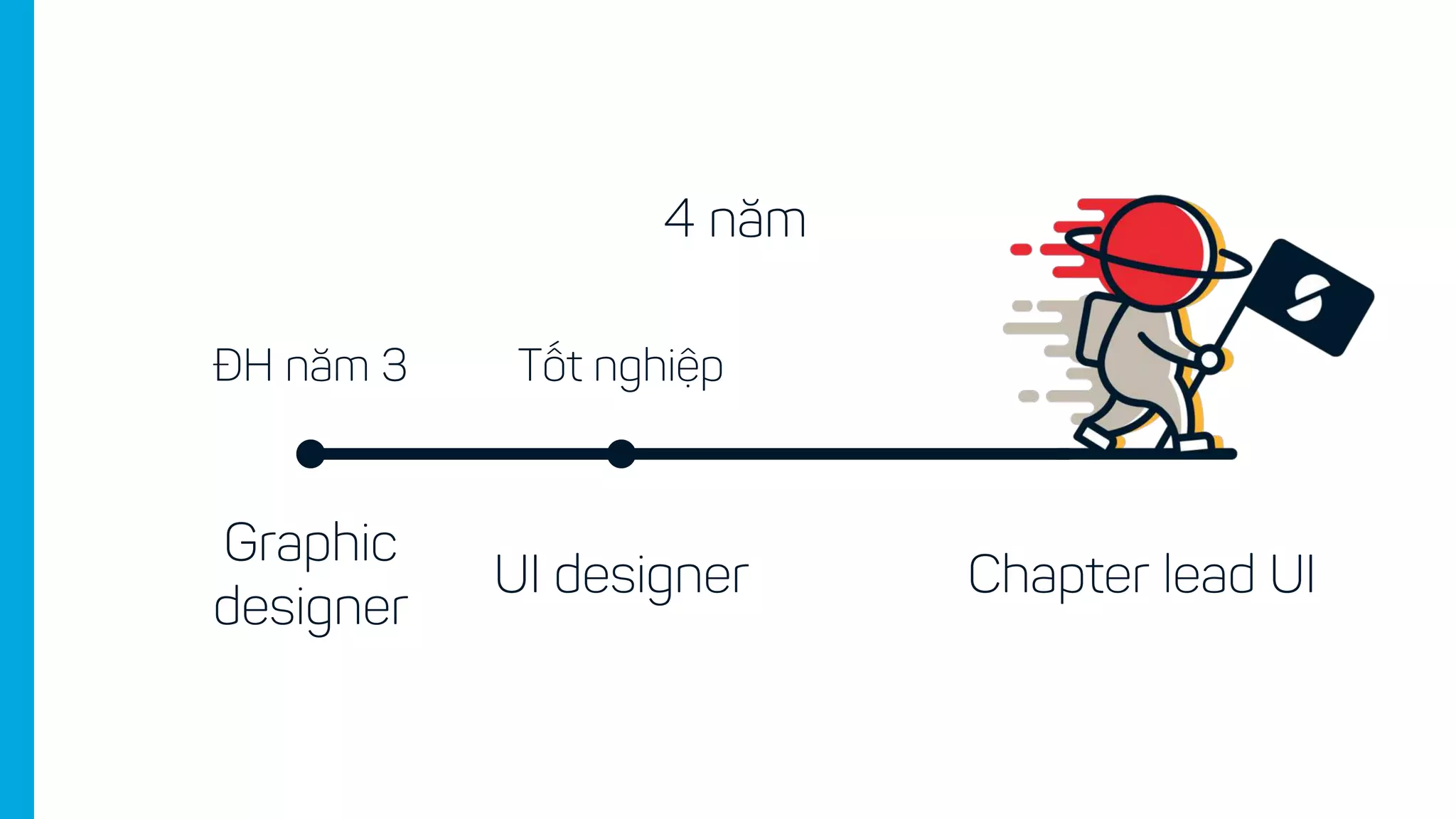 Chapter lead UI
4 năm
Graphic
designer
ĐH năm 3
UI designer
Tốt nghiệp
 