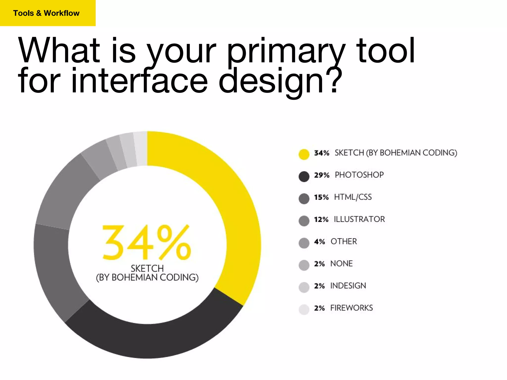 Tools & Workflow
What is your primary tool
for interface design?
 