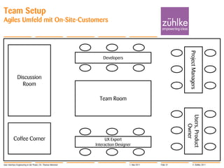 Team Setup
Agiles Umfeld mit On-Site-Customers




                                                                                                              Project Managers
                                                                   Developers



               Discussion
                 Room

                                                                 Team Room




                                                                                                           Users, Product
                                                                                                              Owner
          Coffee Corner                                              UX Expert
                                                               Interaction Designer



User Interface Engineering in der Praxis | Dr. Thomas Memmel                      1. Mai 2011   Folie 31           © Zühlke 2011
 