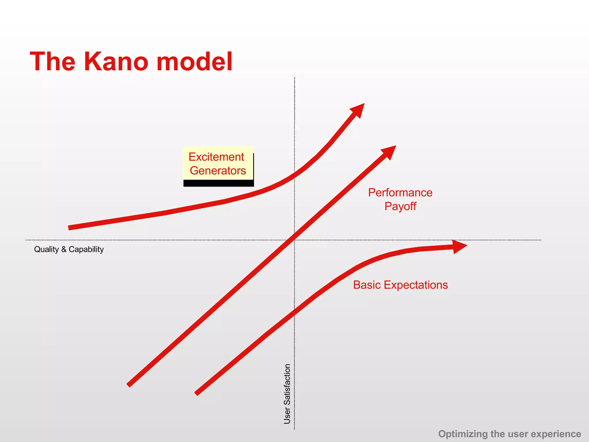 The Kano model Excitement  Generators Performance Payoff Basic Expectations Quality & Capability User Satisfaction Optimizing the user experience 