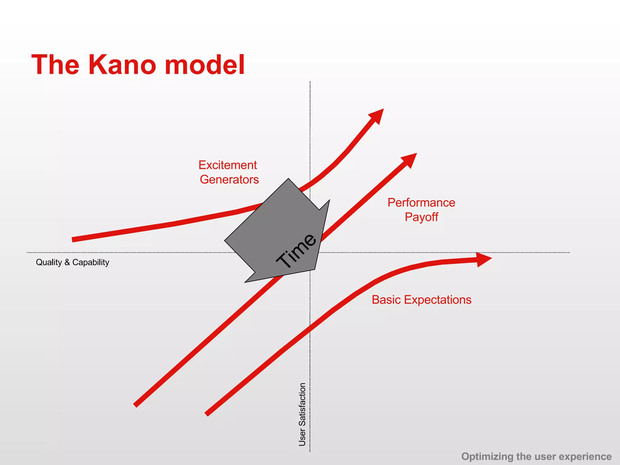 The Kano model Excitement  Generators Performance Payoff Basic Expectations Quality & Capability User Satisfaction Optimizing the user experience Time 