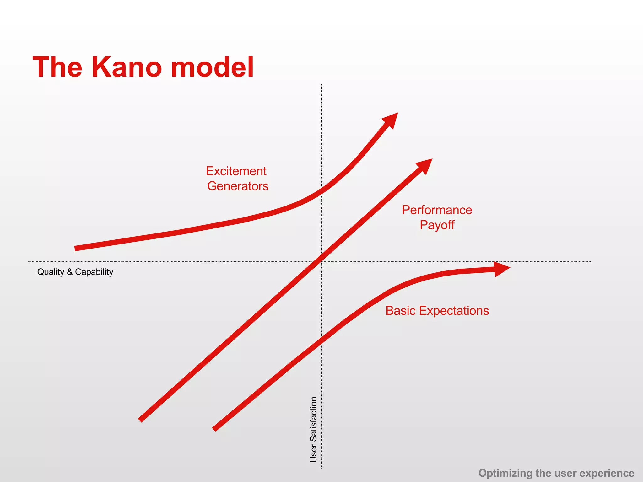 The Kano model Excitement  Generators Performance Payoff Basic Expectations Quality & Capability User Satisfaction Optimizing the user experience 