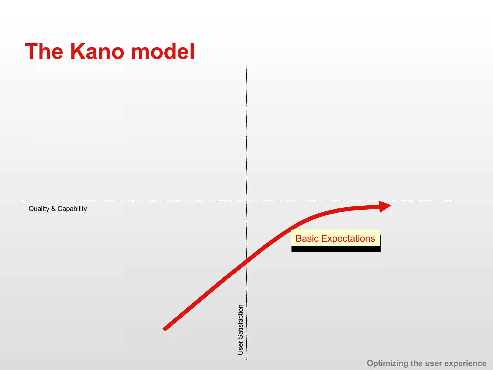 The Kano model Basic Expectations Quality & Capability User Satisfaction Optimizing the user experience 