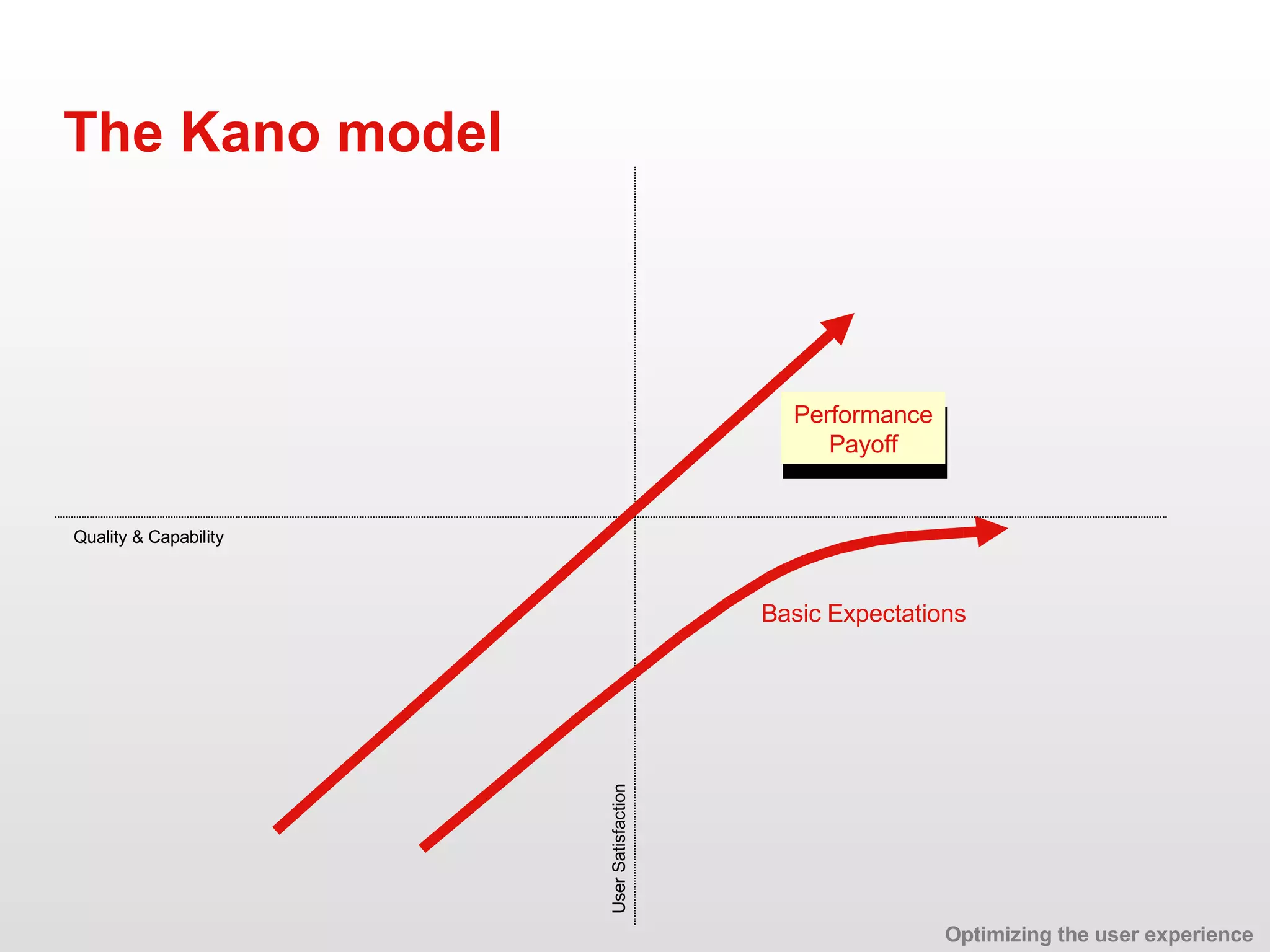 The Kano model Performance Payoff Basic Expectations Quality & Capability User Satisfaction Optimizing the user experience 