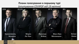 Плани голосування в першому турі
(опитування CEVIPOF від 19 квітня)
 