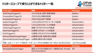 10
#UiPathFriends #UiFes
ȥꥬ``פʹȤǤȥꥬ`һE
ƥӥƥ h Package
FileChangeTriggerV3 ե??Oҕ System
ProcessStartTriggerV2 ץ(OS)_ʼOҕ System
ProcessEndTriggerV2 ץ(OS)νKˤOҕ System
SystemTriggerV2 ƥ(OS)ǤΥޥ?`ܩ`ɤOҕ UiAutomation
HotKeyTriggerV2 ƥ(OS)ǤΥ`Oҕ UiAutomation
ClickImageTriggerV2 ˌޥåOҕ UiAutomation
KeyPressTriggerV2 UIҪؤˌ륭`Oҕ UiAutomation
ClickTriggerV2 UIҪؤˌޥåOҕ UiAutomation
ElementStateChangeTrigger UIҪؤγF?Ή仯Oҕ UiAutomation
ElementAttributeChangeTrigger UIҪؤԤΉ仯Oҕ UiAutomation
ƥӥƥ h Package
MessageReceiverTrigger ָͥťå`Oҕ(Inter Process
Communication)
IPC
ᡢʽ?ѩ`ƥ鷺ȥꥬ``ڤǤζʥȥꥬ`ƤȿޤPreview棩
 