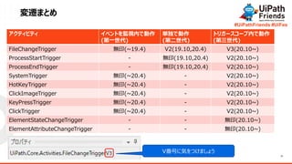 11
#UiPathFriends #UiFes
wޤȤ
ƥӥƥ ٥ȤOҕڤǄ
(һ)
gǄ
(ڶ)
ȥꥬ``ڤǄ
()
FileChangeTrigger oӡ(~19.4) V2(19.10,20.4) V3(20.10~)
ProcessStartTrigger - oӡ(19.10,20.4) V2(20.10~)
ProcessEndTrigger - oӡ(19.10,20.4) V2(20.10~)
SystemTrigger oӡ(~20.4) - V2(20.10~)
HotKeyTrigger oӡ(~20.4) - V2(20.10~)
ClickImageTrigger oӡ(~20.4) - V2(20.10~)
KeyPressTrigger oӡ(~20.4) - V2(20.10~)
ClickTrigger oӡ(~20.4) - V2(20.10~)
ElementStateChangeTrigger - - oӡ(20.10~)
ElementAttributeChangeTrigger - - oӡ(20.10~)
VŤ˚ݤĤޤ礦
 