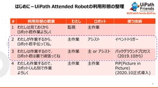 4
#UiPathFriends #UiFes
ϤˣUiPath Attended RobotΑB
# ΑBθҪ 錄 ܥå ʹg
1 錄ҊƤ
ܥåȾI
Oҕ I
2 錄I뤫顢
ܥåȾցäƤ͡
I  ٥ȥȥꥬ`
3 錄IΤǡ
ܥåȾYBäƤ
I  or  Хå饦ɥץ
2019.10飩
4 錄IΤǡ
ܥåȤeI

I I PiP(Picture in
Picture)
(2020.10ʽ)
 