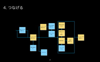 4. つなげる



                                          場所の名前を
                                 自分の写真を
                        レコメンドの             入れる。
                                 追加する。
                        詳細を見る。

     FBにアプリを
     登録する。
                                          場所のカテゴ
                                 コメントをつ     リー
                                  ける。      を選ぶ。

               レコメンドの                                      レコメンドを
               場所を見る。                                      投稿する。

                                                    写真を
                                          写真を撮る。
                                                   確認する。




               場所を検索す                     コメントを
                 る。                        つける。



                         ログアウト




                                 17
 