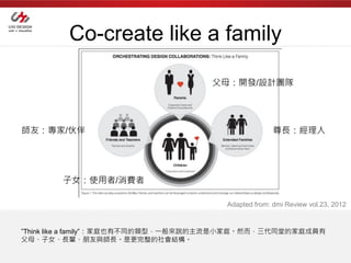 Co-create like a family

                                   父母：開發/設計團隊




師友：專家/伙伴                                            尊長：經理人




       子女：使用者/消費者

                                      Adapted from: dmi Review vol.23, 2012


”Think like a family”：家庭也有不同的類型，一般來說的主流是小家庭。然而，三代同堂的家庭成員有
父母、子女、長輩、朋友與師長。是更完整的社會結構。
 